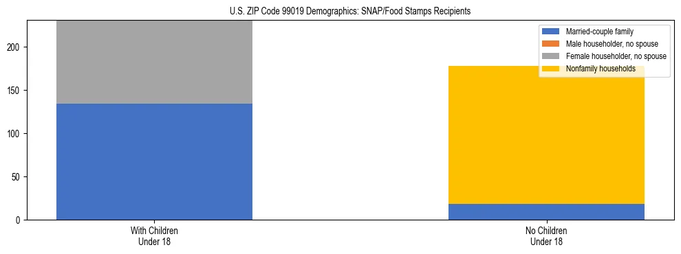 Stacked bar chart showing SNAP recipient household composition by presence of children in US ZIP Code 99019, based on 2023 ACS data.
