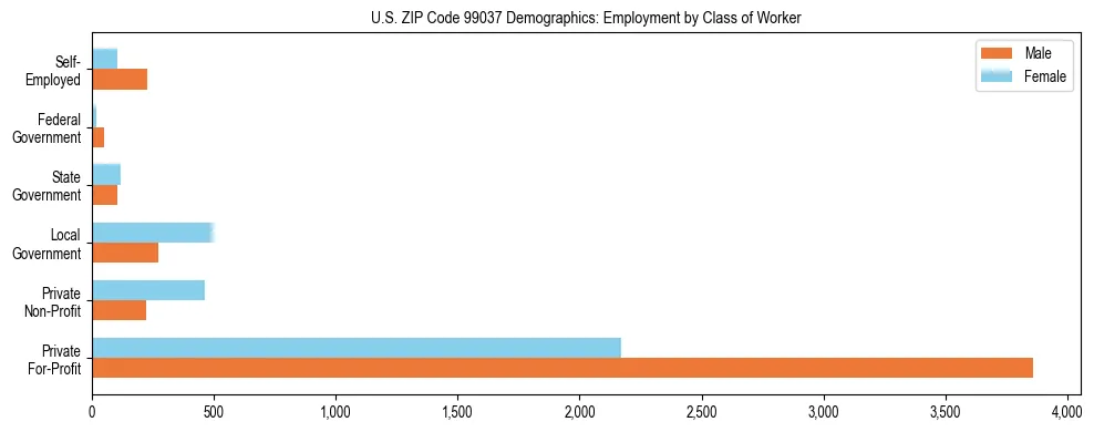 Bar chart showing employment distribution by class of worker (Private, Government, Self-Employed) in US ZIP Code 99037 based on 2023 ACS data.