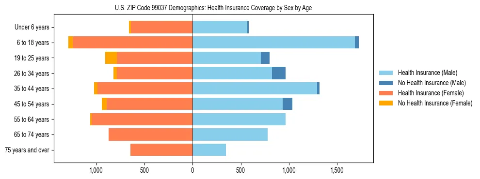 Pyramid chart showing health insurance coverage distribution by age and sex in US ZIP Code 99037 based on 2023 ACS data.