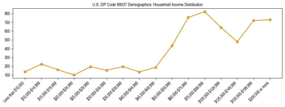 Bar chart showing household income distribution brackets for US ZIP Code 99037 based on 2023 ACS data.