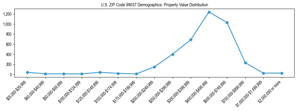 Line chart showing property value distribution for owner-occupied homes in US ZIP Code 99037 based on 2023 ACS data.