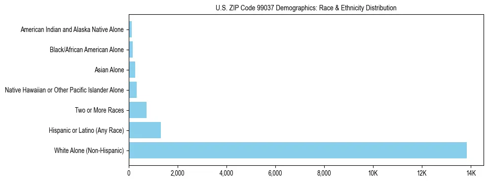 Pie chart showing the racial and ethnic composition of US ZIP Code 99037 based on 2023 ACS data.