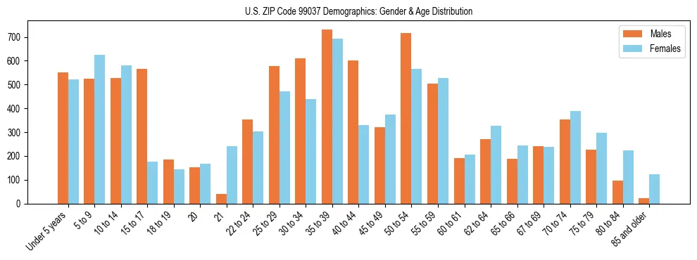 Population pyramid for US ZIP Code 99037 showing male vs female age distribution based on 2023 ACS data.