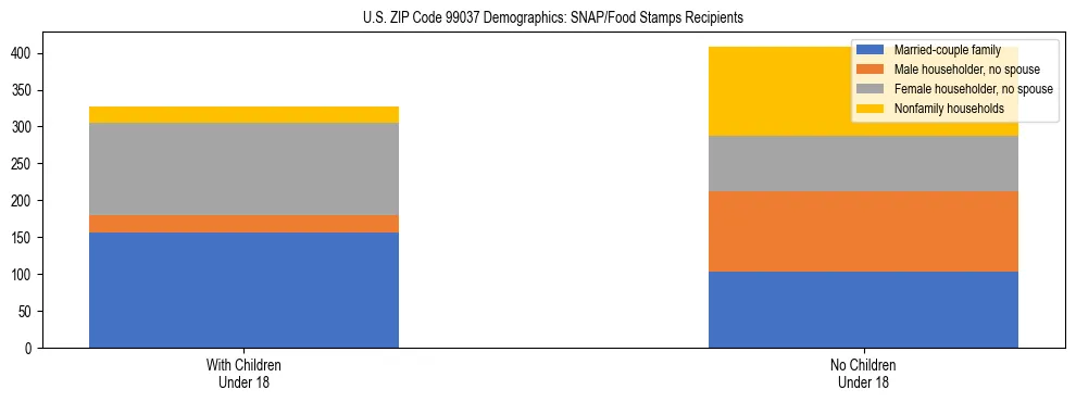 Stacked bar chart showing SNAP recipient household composition by presence of children in US ZIP Code 99037, based on 2023 ACS data.