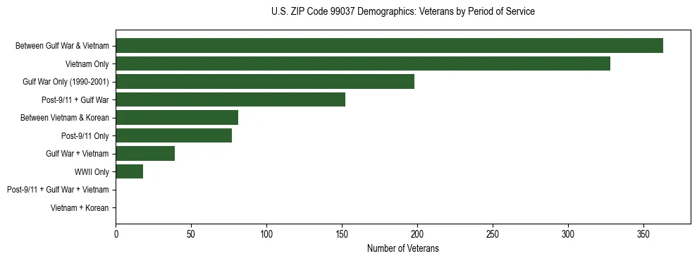 Bar chart showing the distribution of veterans by period of military service in US ZIP Code 99037 based on 2023 ACS data.