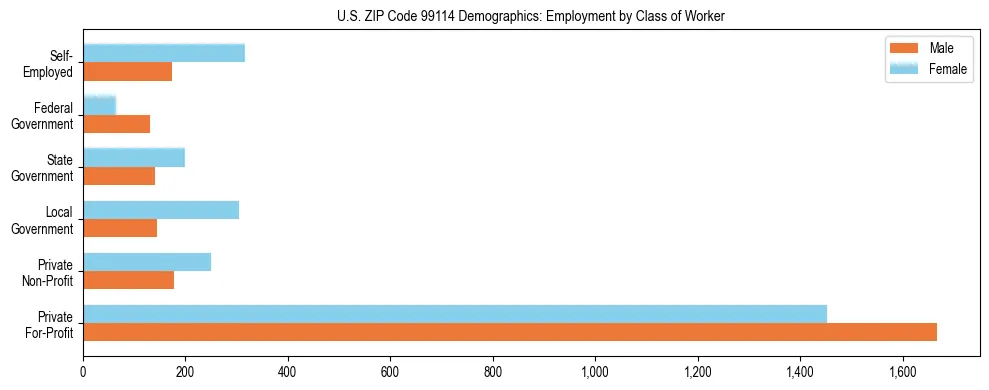 Bar chart showing employment distribution by class of worker (Private, Government, Self-Employed) in US ZIP Code 99114 based on 2023 ACS data.
