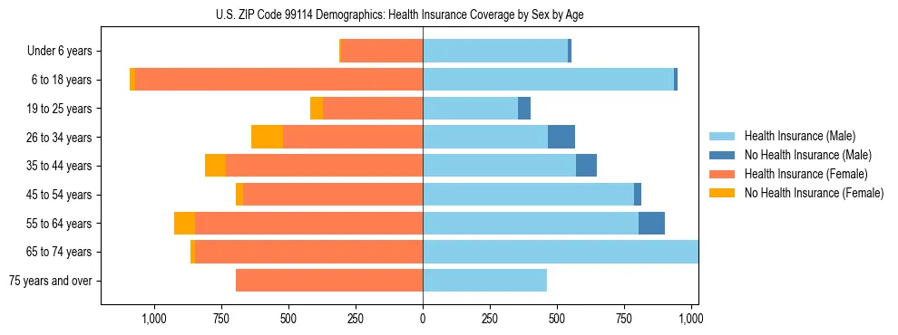 Pyramid chart showing health insurance coverage distribution by age and sex in US ZIP Code 99114 based on 2023 ACS data.