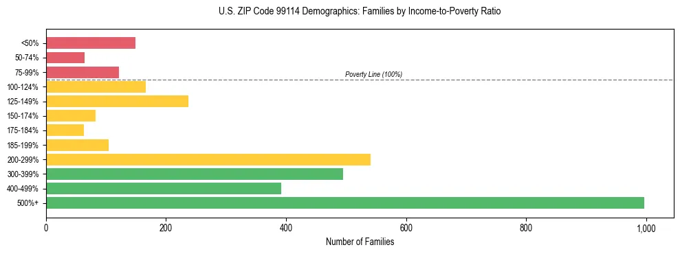 Bar chart showing family distribution by income-to-poverty ratio in US ZIP Code 99114, based on 2023 ACS data.