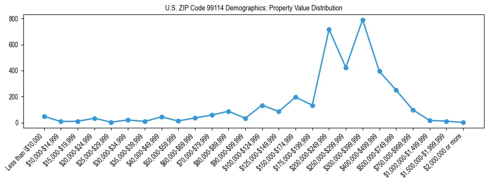 Line chart showing property value distribution for owner-occupied homes in US ZIP Code 99114 based on 2023 ACS data.
