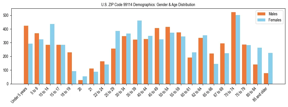 Population pyramid for US ZIP Code 99114 showing male vs female age distribution based on 2023 ACS data.