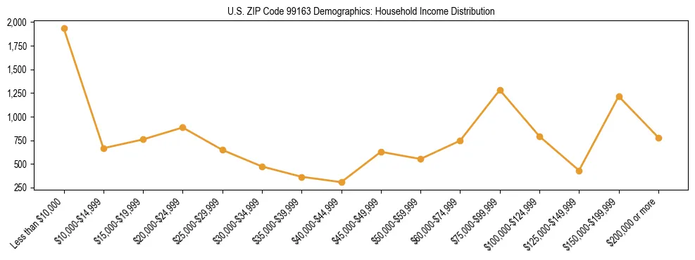 Bar chart showing household income distribution brackets for US ZIP Code 99163 based on 2023 ACS data.