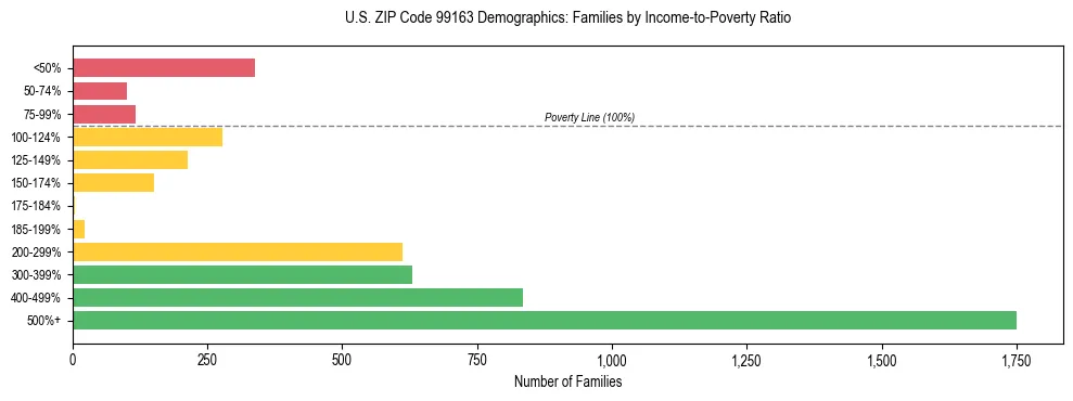 Bar chart showing family distribution by income-to-poverty ratio in US ZIP Code 99163, based on 2023 ACS data.