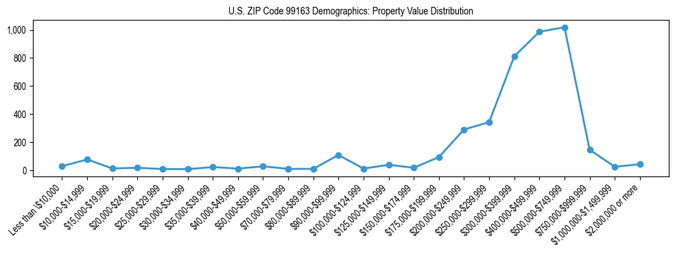 Line chart showing property value distribution for owner-occupied homes in US ZIP Code 99163 based on 2023 ACS data.