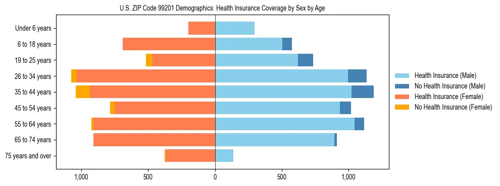 Pyramid chart showing health insurance coverage distribution by age and sex in US ZIP Code 99201 based on 2023 ACS data.