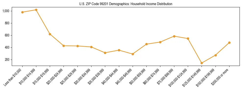 Bar chart showing household income distribution brackets for US ZIP Code 99201 based on 2023 ACS data.