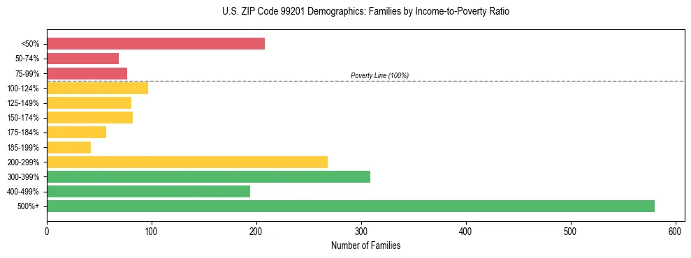 Bar chart showing family distribution by income-to-poverty ratio in US ZIP Code 99201, based on 2023 ACS data.