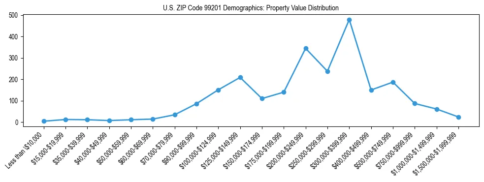 Line chart showing property value distribution for owner-occupied homes in US ZIP Code 99201 based on 2023 ACS data.