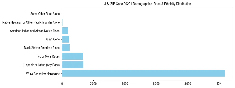 Pie chart showing the racial and ethnic composition of US ZIP Code 99201 based on 2023 ACS data.