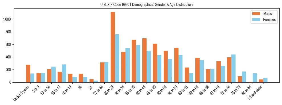 Population pyramid for US ZIP Code 99201 showing male vs female age distribution based on 2023 ACS data.