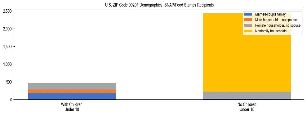 Stacked bar chart showing SNAP recipient household composition by presence of children in US ZIP Code 99201, based on 2023 ACS data.