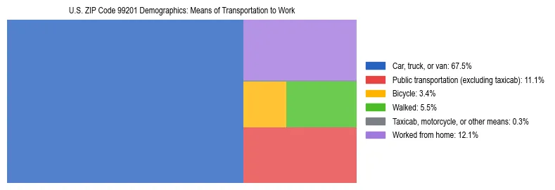Treemap chart illustrating how workers in US ZIP Code 99201 commute to work based on 2023 ACS data.
