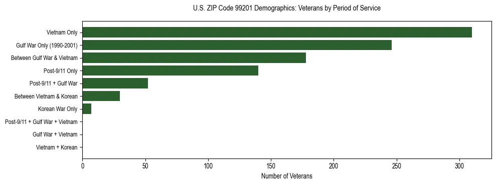 Bar chart showing the distribution of veterans by period of military service in US ZIP Code 99201 based on 2023 ACS data.