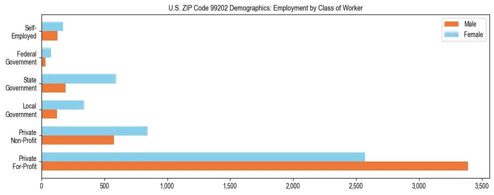 Bar chart showing employment distribution by class of worker (Private, Government, Self-Employed) in US ZIP Code 99202 based on 2023 ACS data.