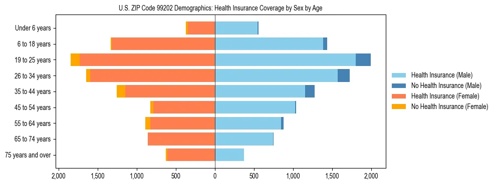 Pyramid chart showing health insurance coverage distribution by age and sex in US ZIP Code 99202 based on 2023 ACS data.