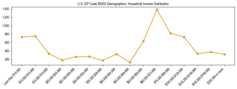 Bar chart showing household income distribution brackets for US ZIP Code 99202 based on 2023 ACS data.