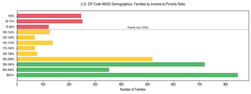 Bar chart showing family distribution by income-to-poverty ratio in US ZIP Code 99202, based on 2023 ACS data.