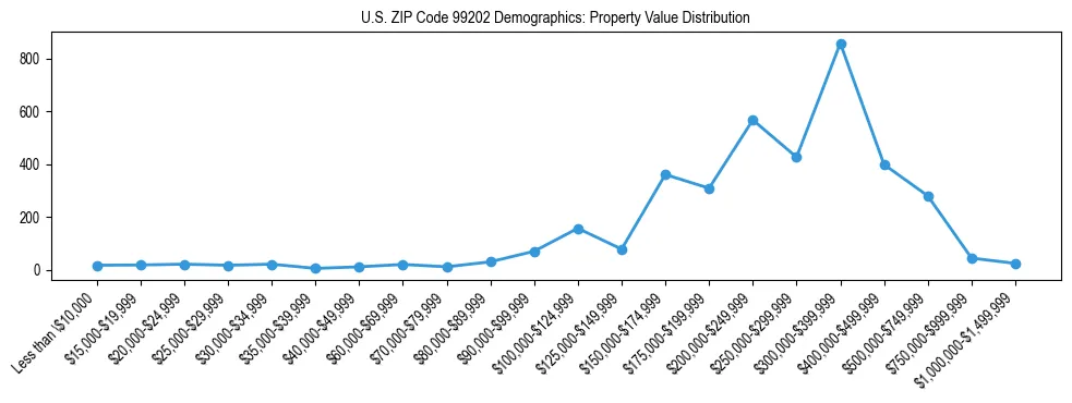 Line chart showing property value distribution for owner-occupied homes in US ZIP Code 99202 based on 2023 ACS data.