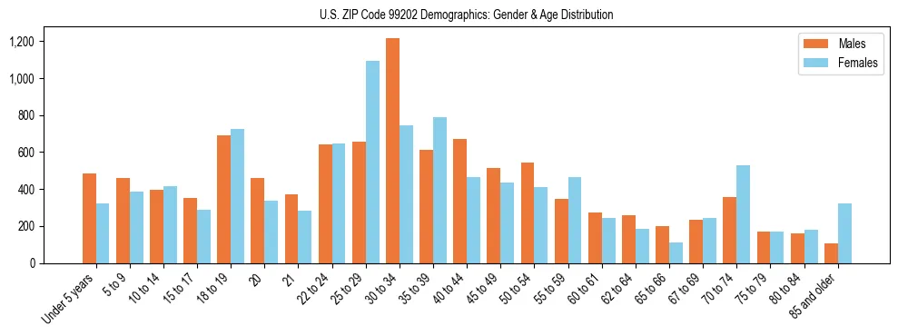 Population pyramid for US ZIP Code 99202 showing male vs female age distribution based on 2023 ACS data.