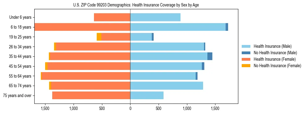 Pyramid chart showing health insurance coverage distribution by age and sex in US ZIP Code 99203 based on 2023 ACS data.