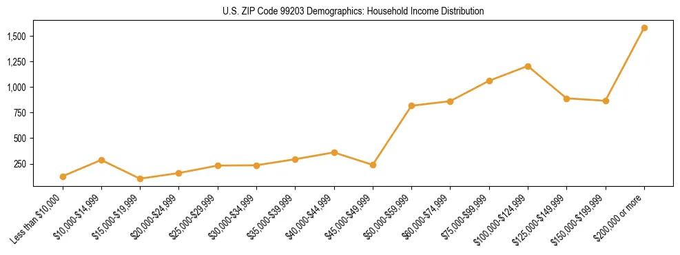 Bar chart showing household income distribution brackets for US ZIP Code 99203 based on 2023 ACS data.
