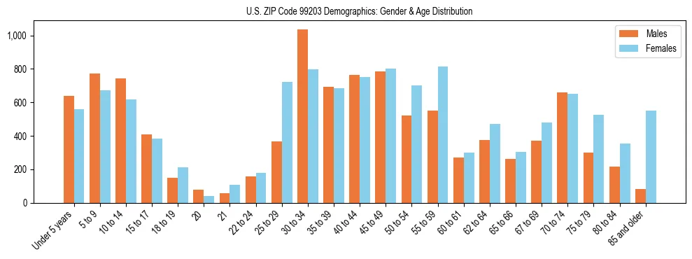 Population pyramid for US ZIP Code 99203 showing male vs female age distribution based on 2023 ACS data.