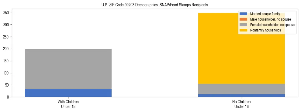 Stacked bar chart showing SNAP recipient household composition by presence of children in US ZIP Code 99203, based on 2023 ACS data.
