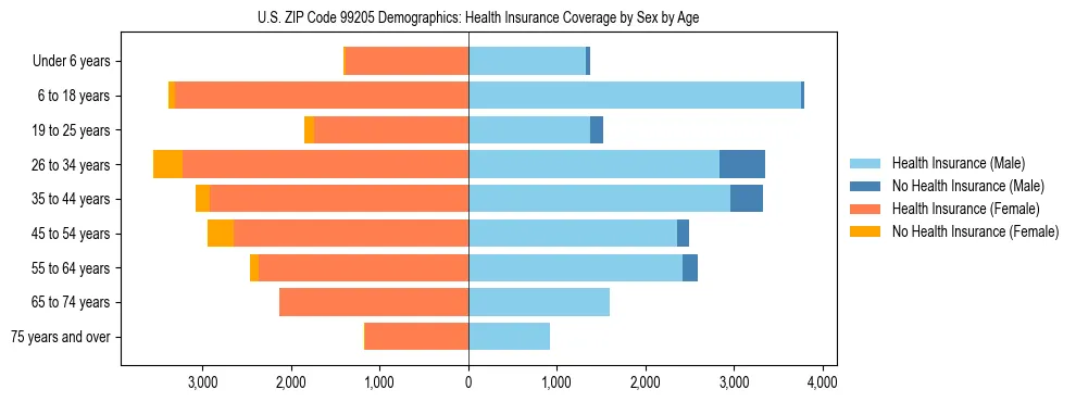 Pyramid chart showing health insurance coverage distribution by age and sex in US ZIP Code 99205 based on 2023 ACS data.
