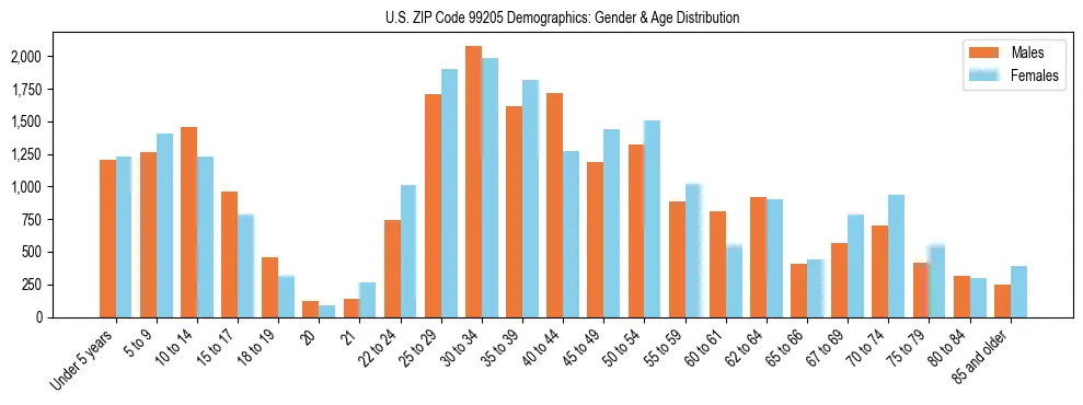 Population pyramid for US ZIP Code 99205 showing male vs female age distribution based on 2023 ACS data.