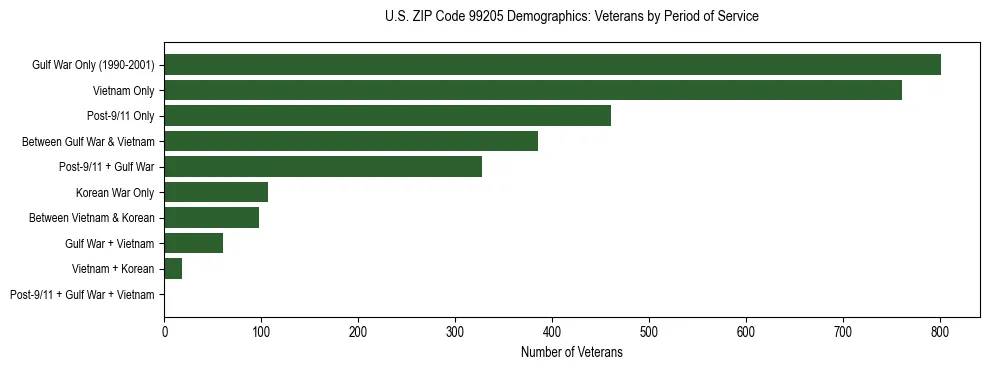 Bar chart showing the distribution of veterans by period of military service in US ZIP Code 99205 based on 2023 ACS data.