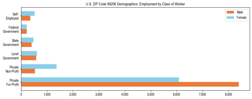 Bar chart showing employment distribution by class of worker (Private, Government, Self-Employed) in US ZIP Code 99206 based on 2023 ACS data.