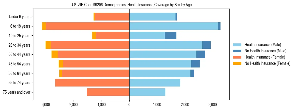 Pyramid chart showing health insurance coverage distribution by age and sex in US ZIP Code 99206 based on 2023 ACS data.