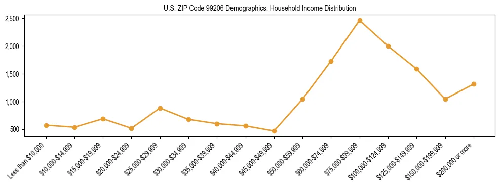 Bar chart showing household income distribution brackets for US ZIP Code 99206 based on 2023 ACS data.