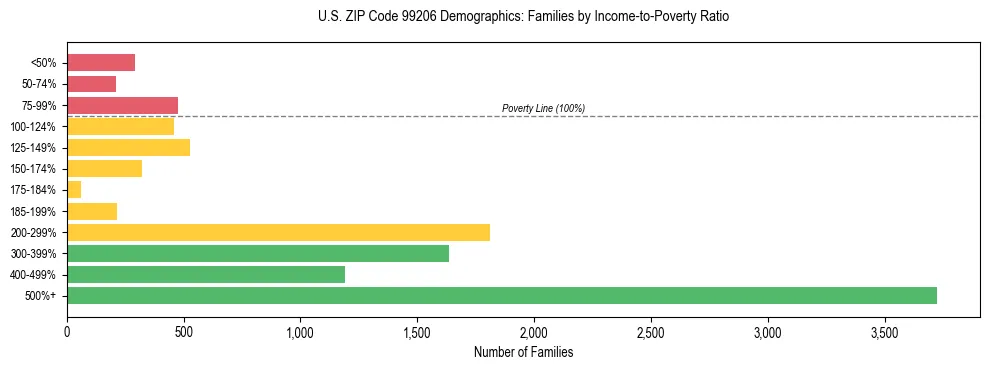 Bar chart showing family distribution by income-to-poverty ratio in US ZIP Code 99206, based on 2023 ACS data.