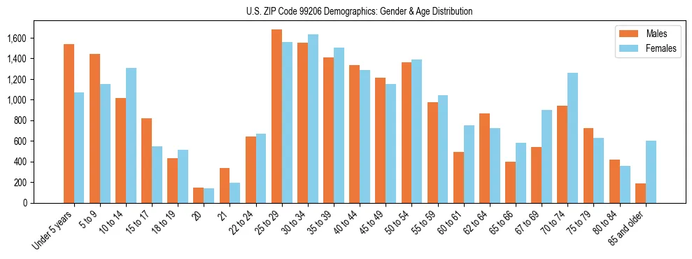 Population pyramid for US ZIP Code 99206 showing male vs female age distribution based on 2023 ACS data.