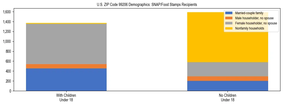 Stacked bar chart showing SNAP recipient household composition by presence of children in US ZIP Code 99206, based on 2023 ACS data.