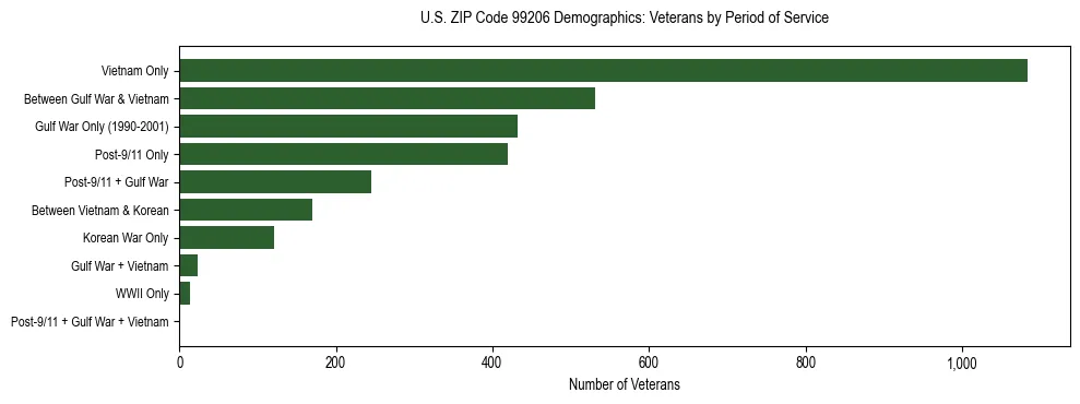 Bar chart showing the distribution of veterans by period of military service in US ZIP Code 99206 based on 2023 ACS data.