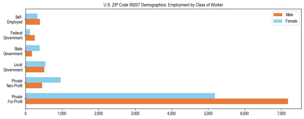 Bar chart showing employment distribution by class of worker (Private, Government, Self-Employed) in US ZIP Code 99207 based on 2023 ACS data.
