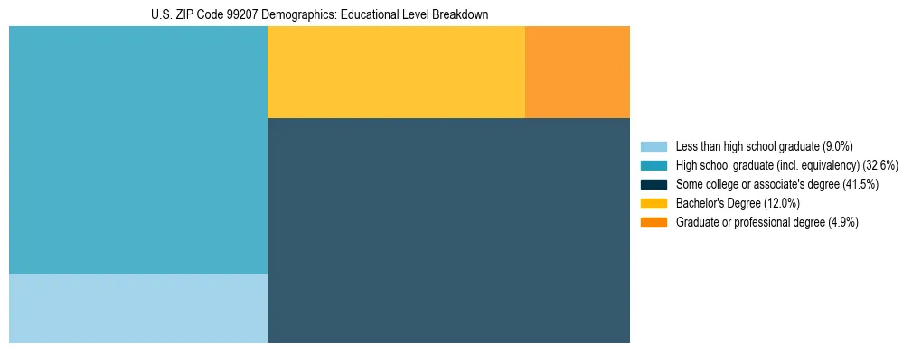 Treemap chart illustrating educational attainment levels for adults 25+ in US ZIP Code 99207 based on 2023 ACS data.