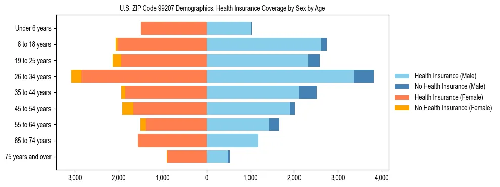 Pyramid chart showing health insurance coverage distribution by age and sex in US ZIP Code 99207 based on 2023 ACS data.