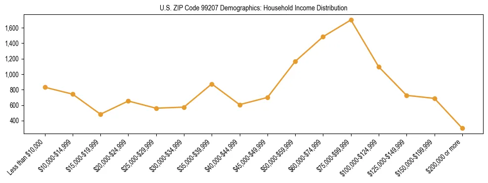 Bar chart showing household income distribution brackets for US ZIP Code 99207 based on 2023 ACS data.